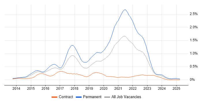 Job vacancy trend for Laravel in Berkshire Job vacancy trend for Laravel in Berkshire