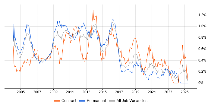 Job vacancy trend for LDAP in Berkshire Job vacancy trend for LDAP in Berkshire