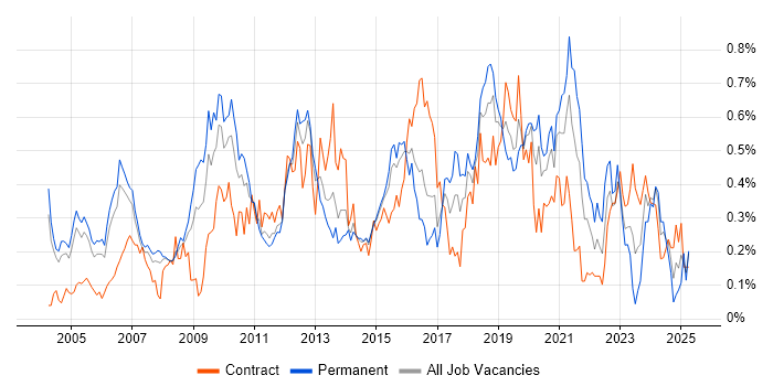 Job vacancy trend for Lead Architect in Berkshire Job vacancy trend for Lead Architect in Berkshire