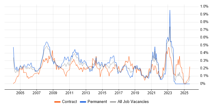Lead Consultant job vacancy trend in Berkshire