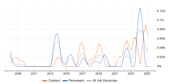 Job vacancy trend for Lead Data Architect in Berkshire