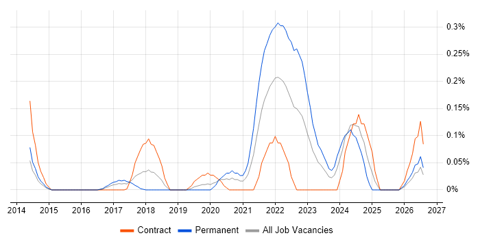 Lead Data Engineer job vacancy trend in Berkshire