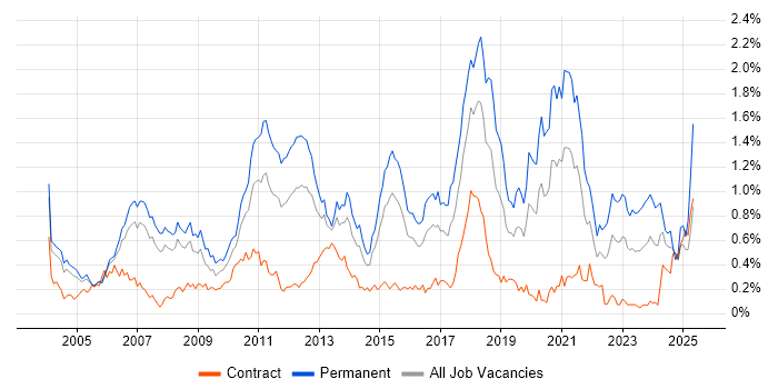Job vacancy trend for Lead Developer in Berkshire Job vacancy trend for Lead Developer in Berkshire