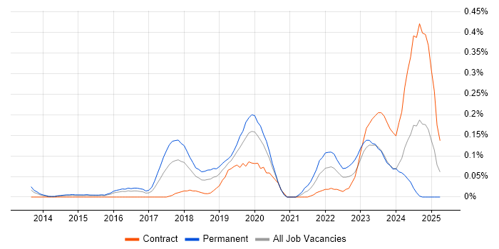 Job vacancy trend for Lead DevOps Engineer in Berkshire Job vacancy trend for Lead DevOps Engineer in Berkshire