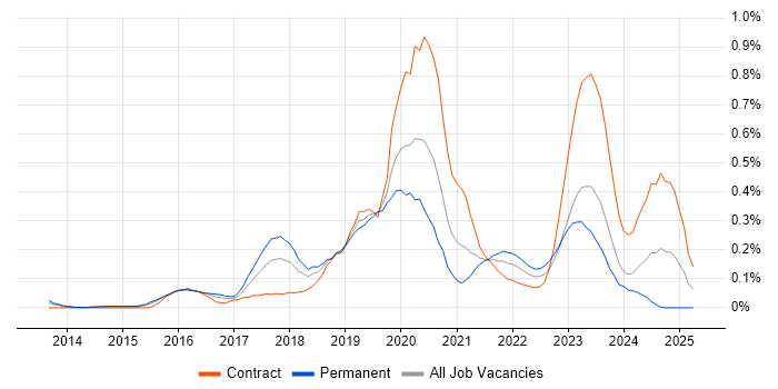 Job vacancy trend for Lead DevOps in Berkshire