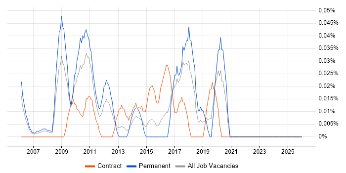 Lead Enterprise Architect job vacancy trend in Berkshire