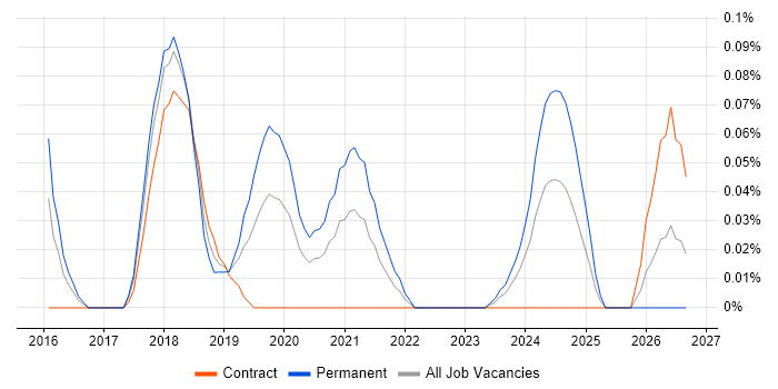 Lead Full-Stack Developer job vacancy trend in Berkshire