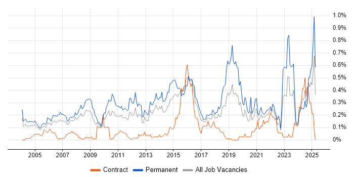 Job vacancy trend for Lead Generation in Berkshire Job vacancy trend for Lead Generation in Berkshire