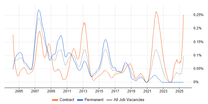 Job vacancy trend for Lead Project Manager in Berkshire