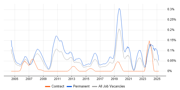 Job vacancy trend for Lead Software Engineer in Berkshire Job vacancy trend for Lead Software Engineer in Berkshire