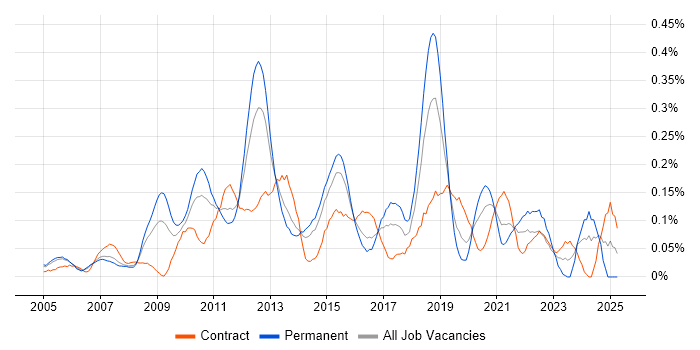 Job vacancy trend for Lead Solutions Architect in Berkshire