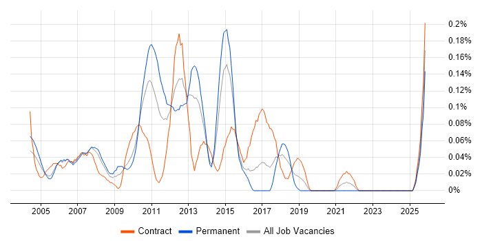 Lead Test Analyst job vacancy trend in Berkshire