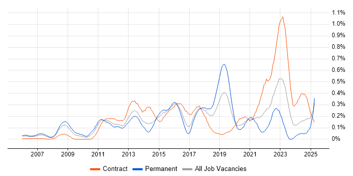 Job vacancy trend for Lean Six Sigma in Berkshire Job vacancy trend for Lean Six Sigma in Berkshire