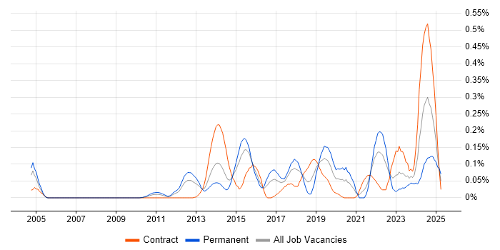 Job vacancy trend for Lean Software Development in Berkshire Job vacancy trend for Lean Software Development in Berkshire