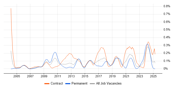 Job vacancy trend for Learning Management System in Berkshire Job vacancy trend for Learning Management System in Berkshire