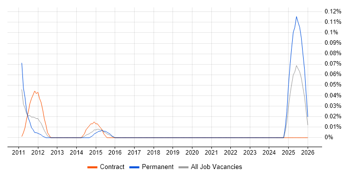 Lectora job vacancy trend in Berkshire