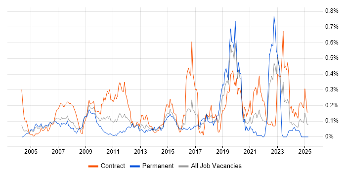 Job vacancy trend for Legacy Applications in Berkshire Job vacancy trend for Legacy Applications in Berkshire
