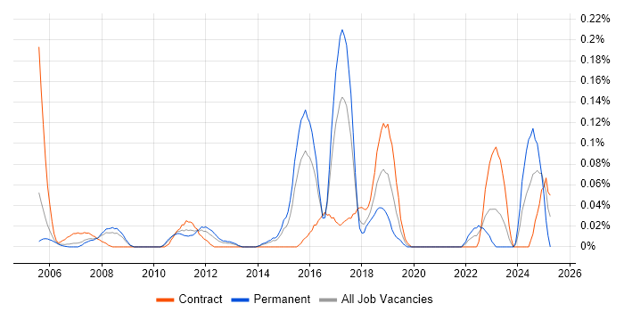 Job vacancy trend for Legacy Code in Berkshire