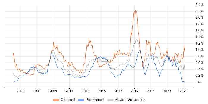 Job vacancy trend for Legacy Systems in Berkshire Job vacancy trend for Legacy Systems in Berkshire