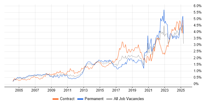 Job vacancy trend for Legal in Berkshire Job vacancy trend for Legal in Berkshire