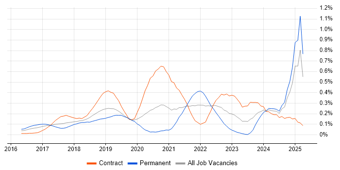 Job vacancy trend for Lightning Web Components in Berkshire Job vacancy trend for Lightning Web Components in Berkshire