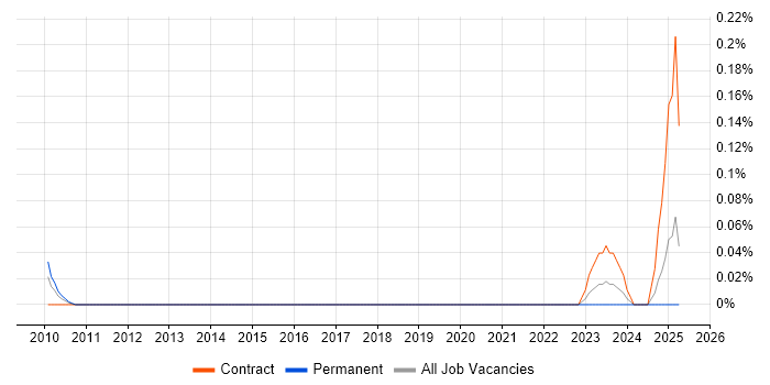Job vacancy trend for LightWave 3D in Berkshire Job vacancy trend for LightWave 3D in Berkshire