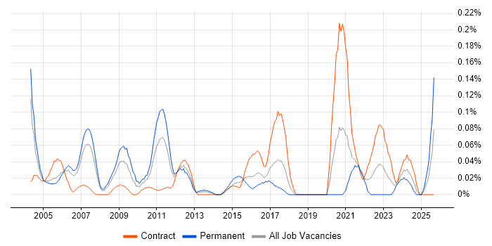 LIMS job vacancy trend in Berkshire LIMS job vacancy trend in Berkshire