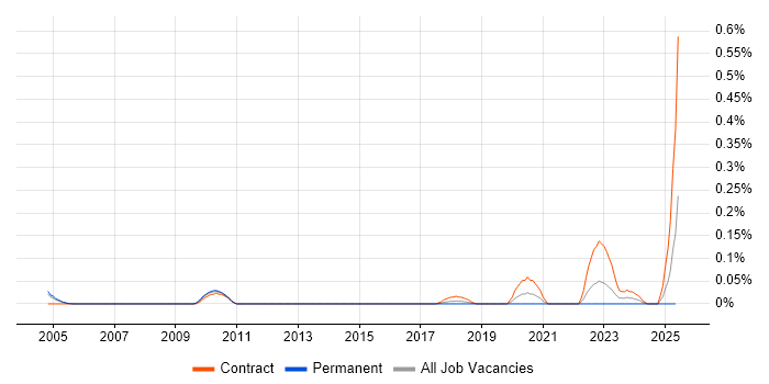 Job vacancy trend for Linear Programming in Berkshire Job vacancy trend for Linear Programming in Berkshire