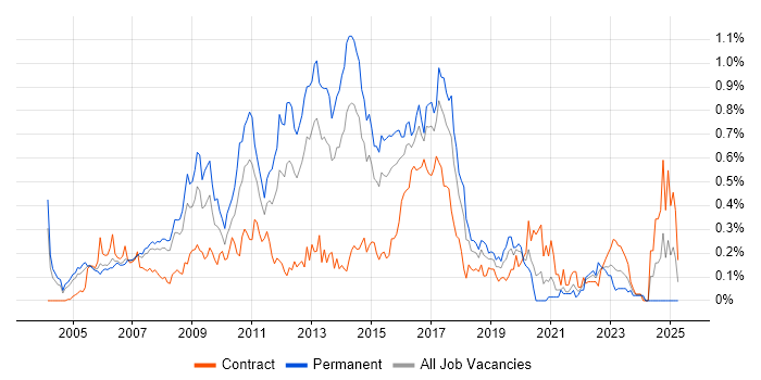 Job vacancy trend for Linux Administrator in Berkshire
