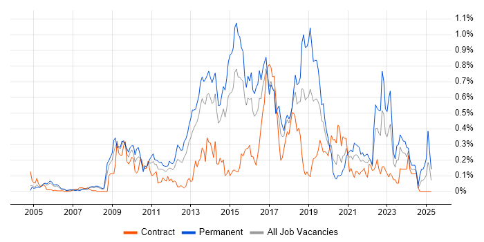 Job vacancy trend for Linux Command Line in Berkshire Job vacancy trend for Linux Command Line in Berkshire