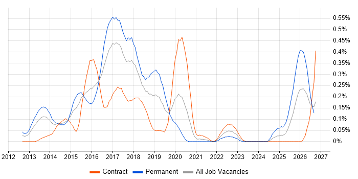 Linux DevOps Engineer job vacancy trend in Berkshire