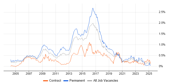 Job vacancy trend for Linux Engineer in Berkshire Job vacancy trend for Linux Engineer in Berkshire