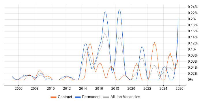 Linux Infrastructure Engineer job vacancy trend in Berkshire