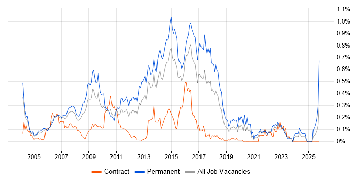 Linux Support job vacancy trend in Berkshire