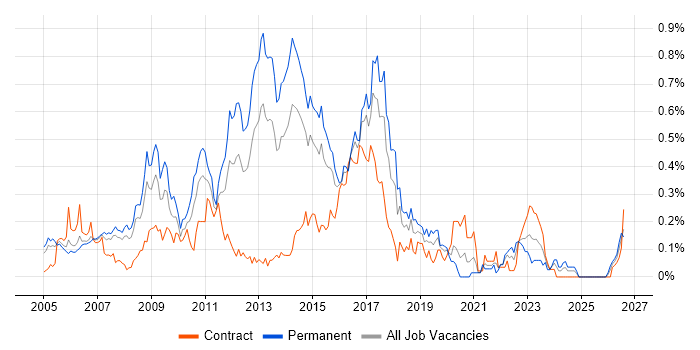 Linux Systems Administrator job vacancy trend in Berkshire