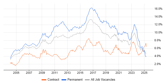 Job vacancy trend for Linux in Berkshire Job vacancy trend for Linux in Berkshire