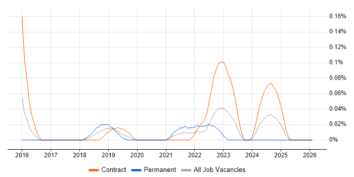 Liquibase job vacancy trend in Berkshire