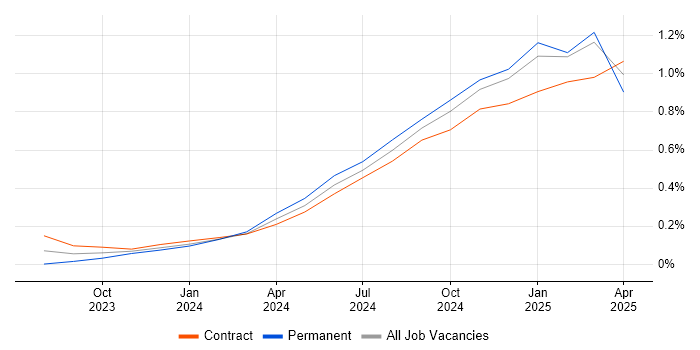 Job vacancy trend for LLM in Berkshire Job vacancy trend for LLM in Berkshire