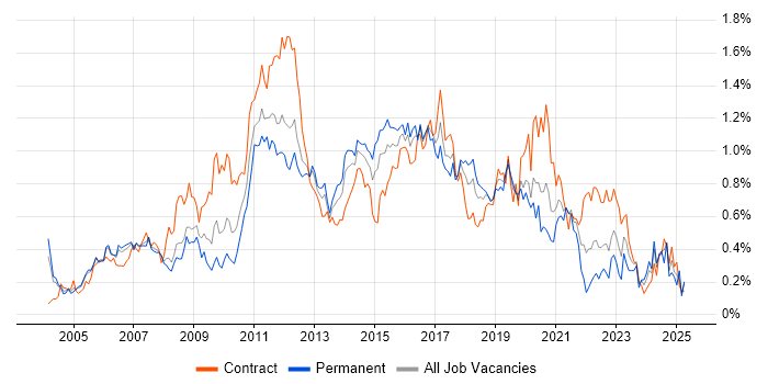 Job vacancy trend for Load Balancing in Berkshire Job vacancy trend for Load Balancing in Berkshire