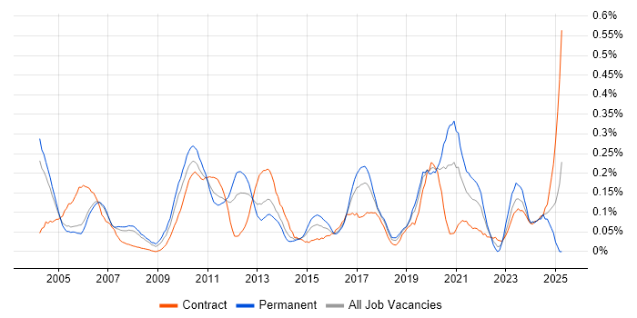 Job vacancy trend for Load Testing in Berkshire