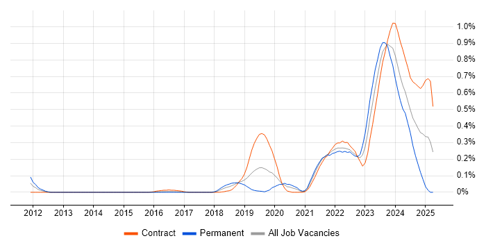 Job vacancy trend for Log Analytics in Berkshire Job vacancy trend for Log Analytics in Berkshire