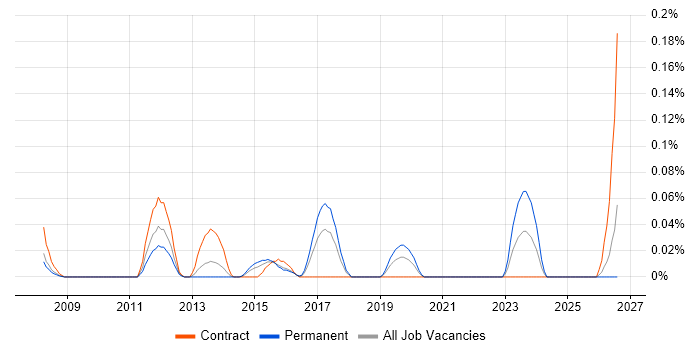 Log Correlation job vacancy trend in Berkshire