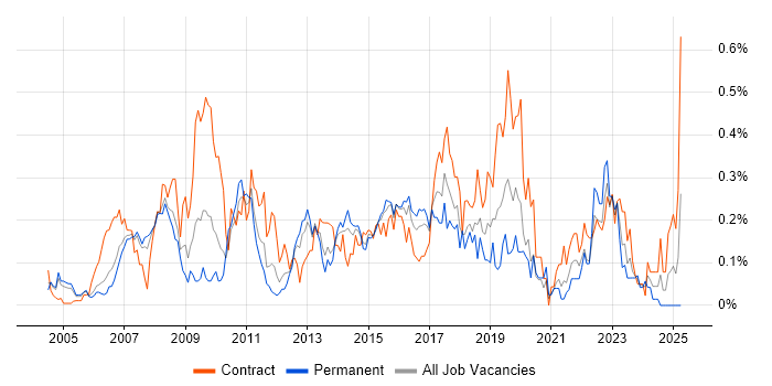 Job vacancy trend for Logical Data Model in Berkshire Job vacancy trend for Logical Data Model in Berkshire