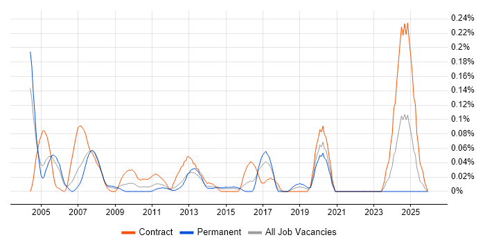 Logistics Consultant job vacancy trend in Berkshire