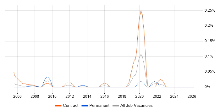 Logistics Coordinator job vacancy trend in Berkshire