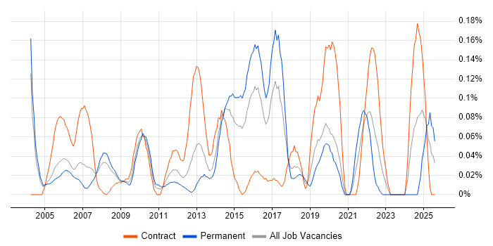 Job vacancy trend for Logistics Manager in Berkshire Job vacancy trend for Logistics Manager in Berkshire