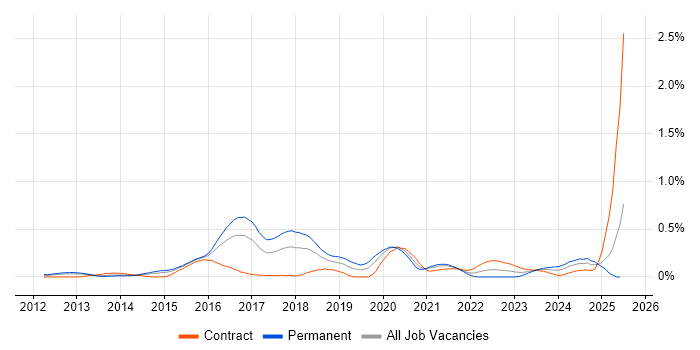 Job vacancy trend for LogRhythm in Berkshire Job vacancy trend for LogRhythm in Berkshire
