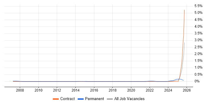 Loki job vacancy trend in Berkshire