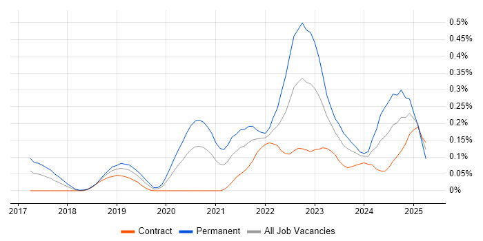 Job vacancy trend for Low-Code in Berkshire