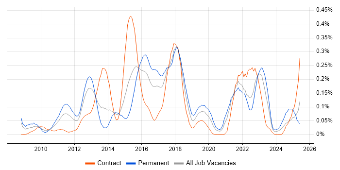 Job vacancy trend for Low Latency in Berkshire